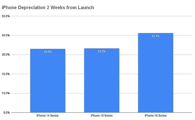 roMax贬值太快价格太离谱了！凯发国际K8iPhone16P(图1)