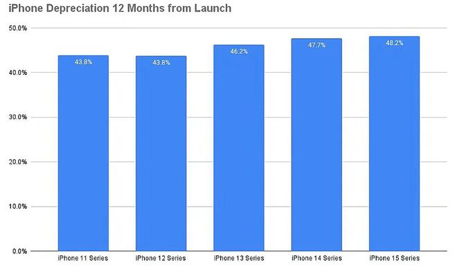 roMax贬值太快价格太离谱了！凯发国际K8iPhone16P(图4)