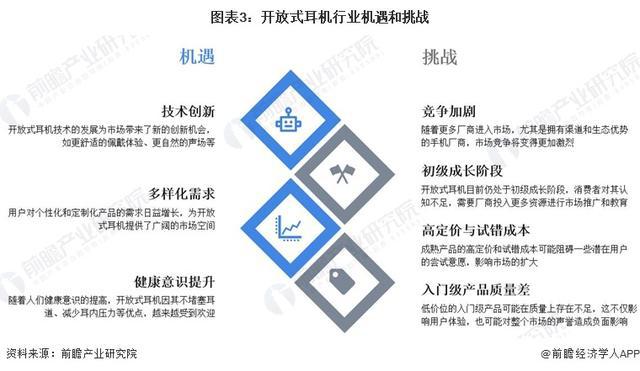 9年中国开放式耳机市场机遇和挑战应对策略凯发k8登录「前瞻解读」2024-202