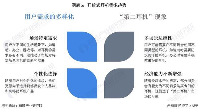 9年中国开放式耳机市场机遇和挑战应对策略凯发k8登录「前瞻解读」2024-202(图2)