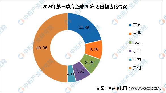 S耳机出货量及竞争格局分析：苹果保持第一k8凯发网站2024年第三季度全球TW