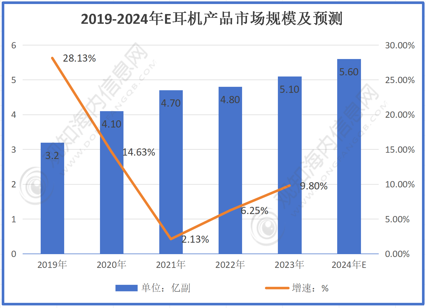 行业市场规模有望突破56亿同比增长10%