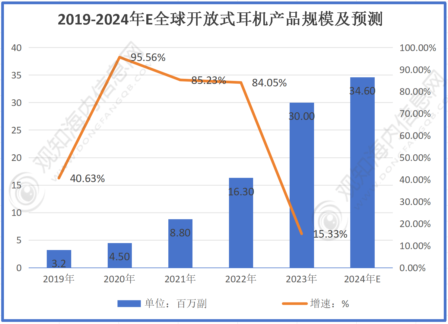 行业市场规模有望突破56亿同比增长10%「图」凯发K8登录最新市场调研！预计2024年耳机(图3)